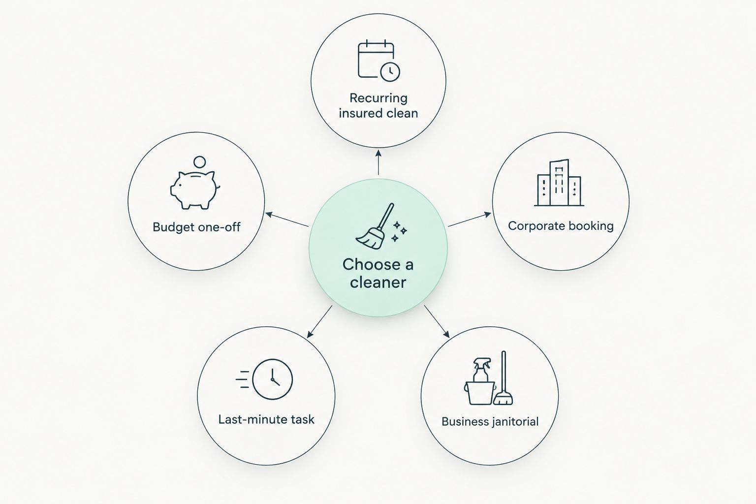 Decision hub showing five cleaning service paths based on need
