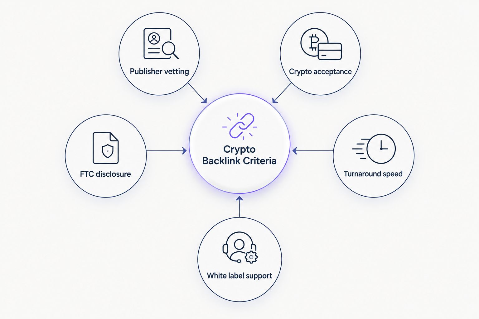 Hub and spoke diagram showing five criteria for choosing a crypto backlink provider