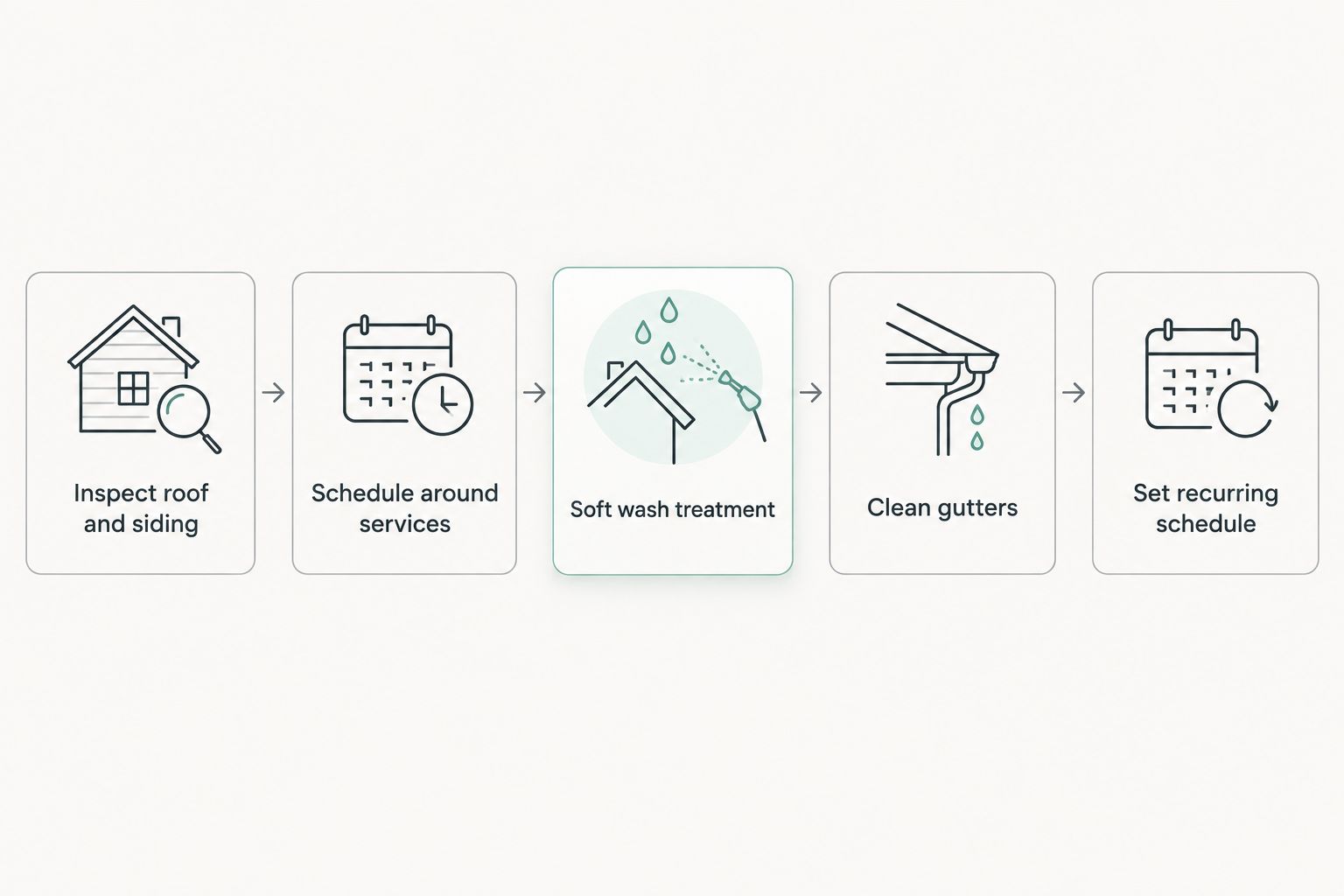 Five-step process for exterior cleaning at a funeral home