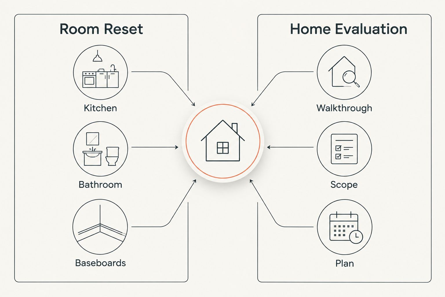 Comparison diagram of Room Reset versus Home Evaluation service scope