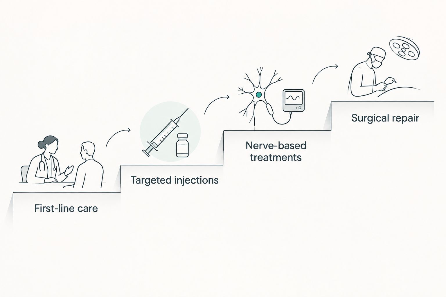 Four-step ladder from physical therapy to surgical repair for shoulder pain