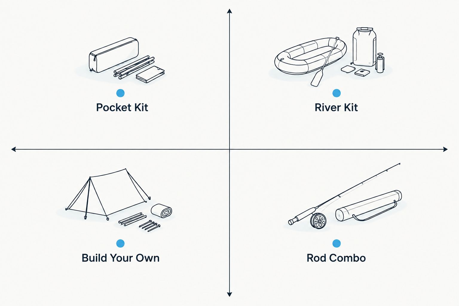 2x2 matrix comparing weight and setup speed across four fishing gear options