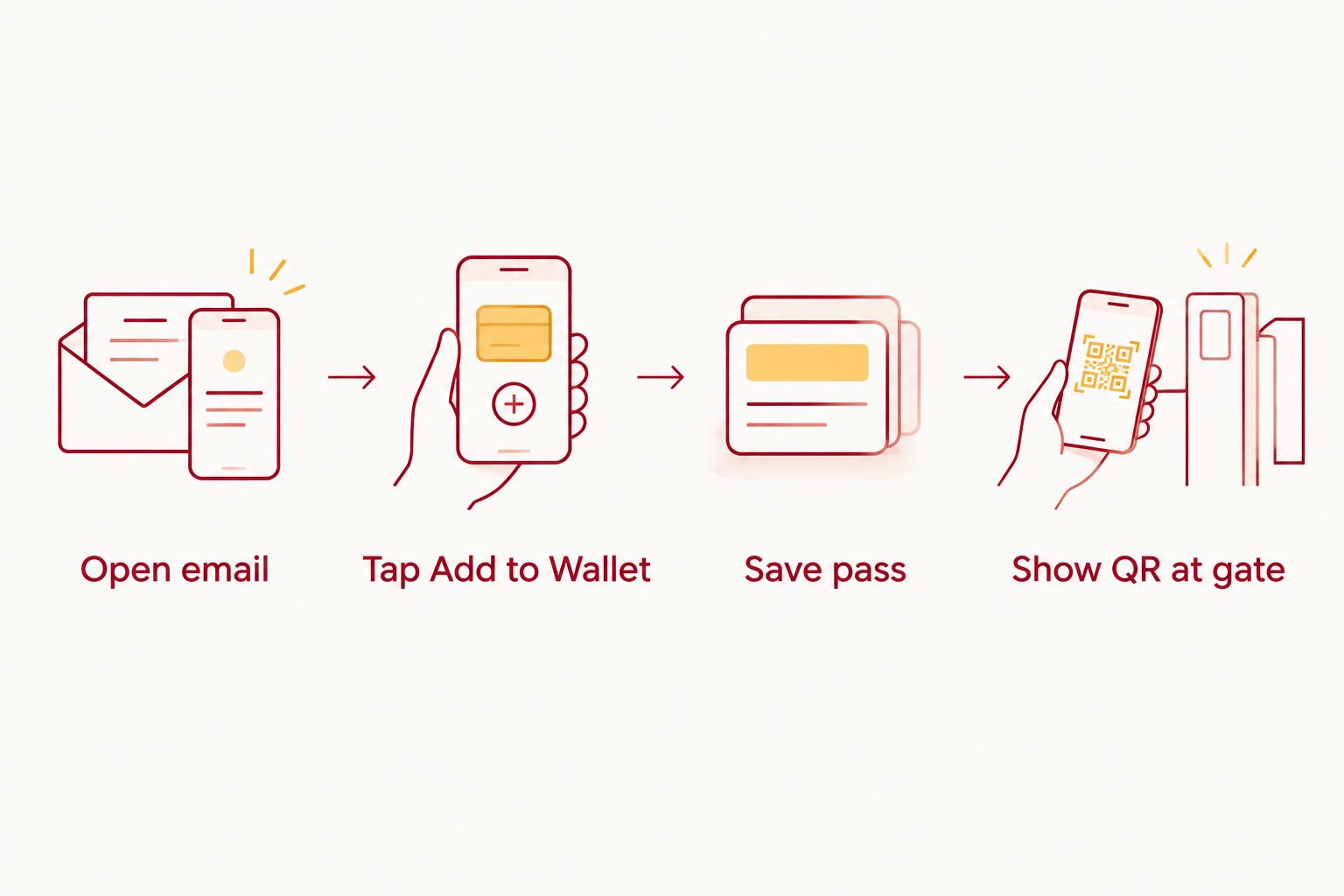 Four-step diagram for adding a parking pass to Google Wallet