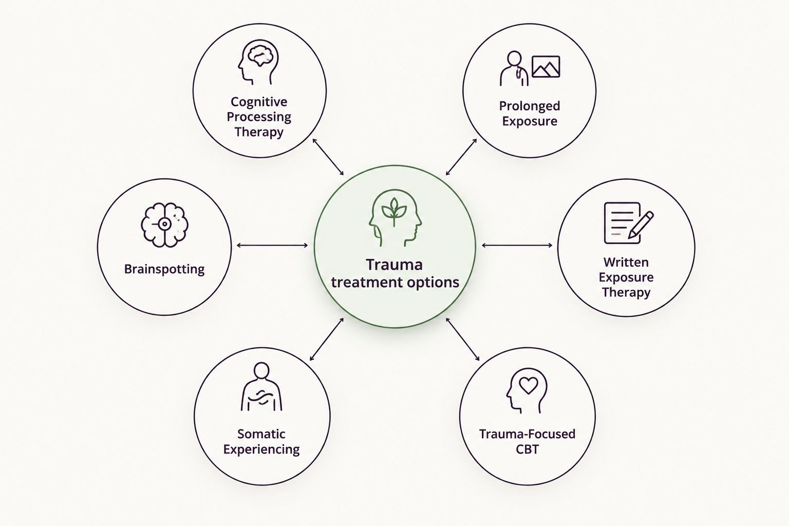 Diagram showing six trauma treatment approaches connected to a central hub