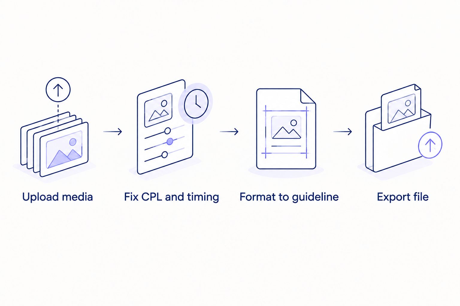 Four-step subtitle QA workflow from upload to export