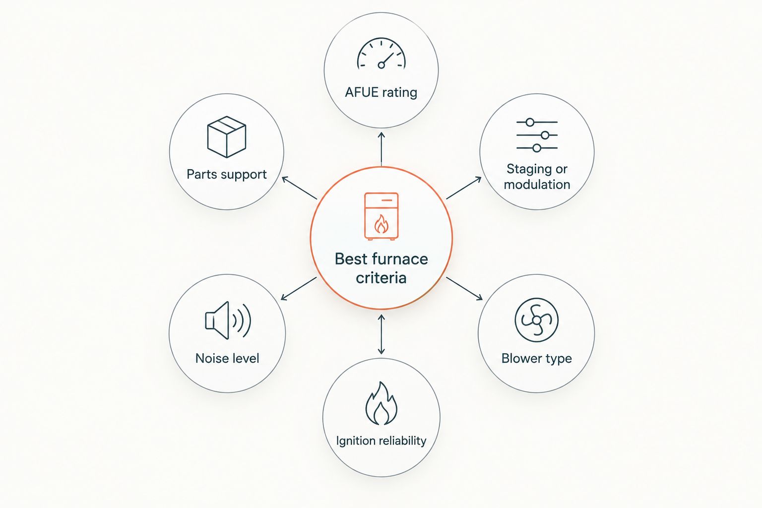 Diagram of six criteria used to rank furnaces for Minnesota winters