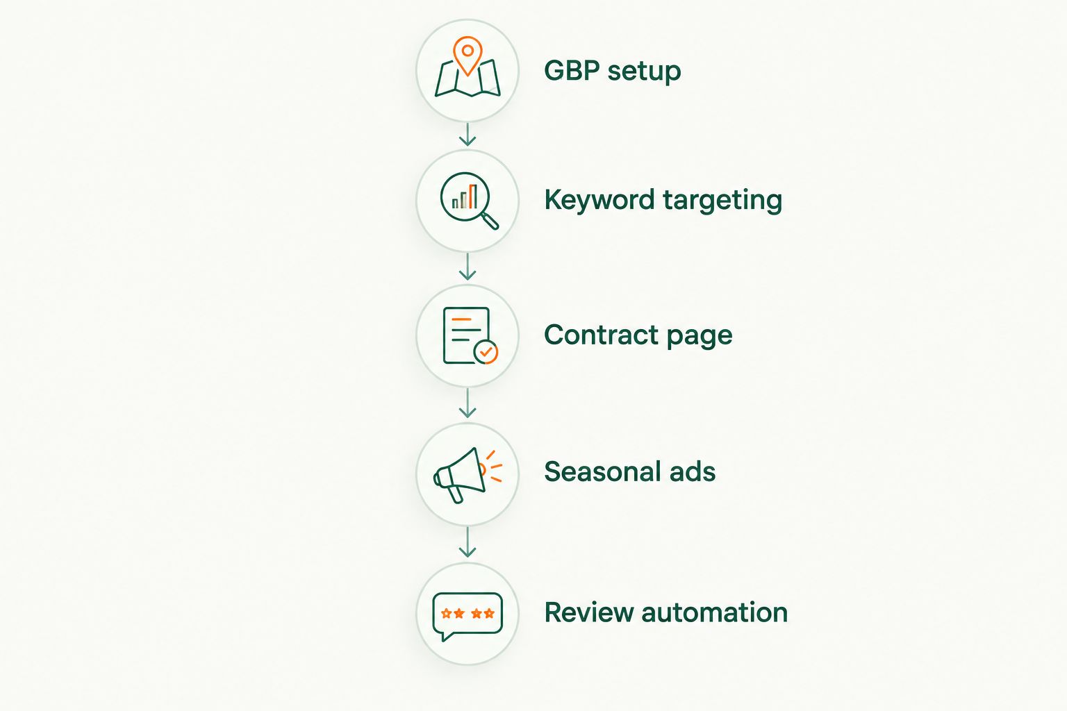 Five-step timeline from Google Business Profile setup to review automation