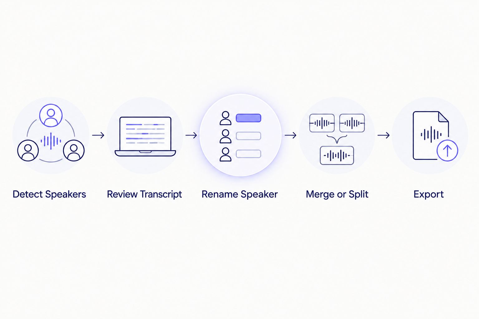 Five-step workflow for editing speaker labels after automatic detection