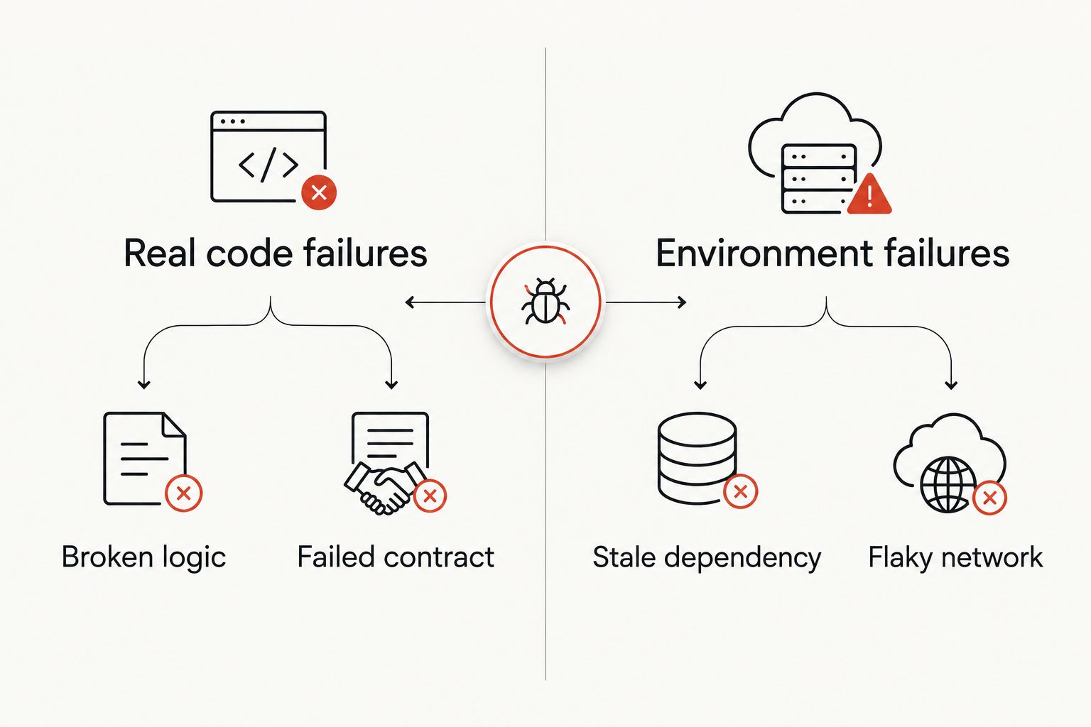Two-column diagram comparing real code failures against environment failures