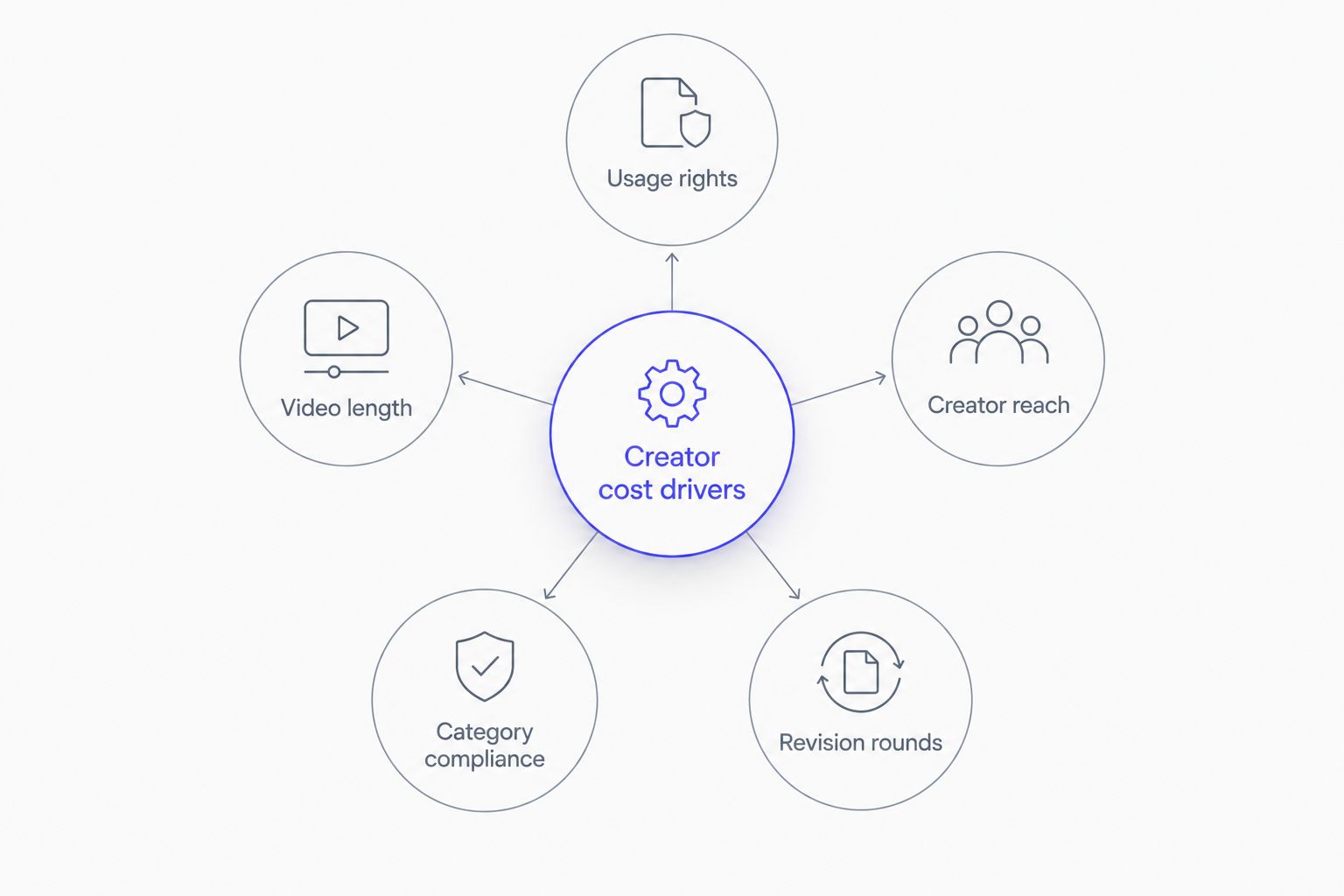 Diagram showing five factors that drive UGC creator pricing for apps