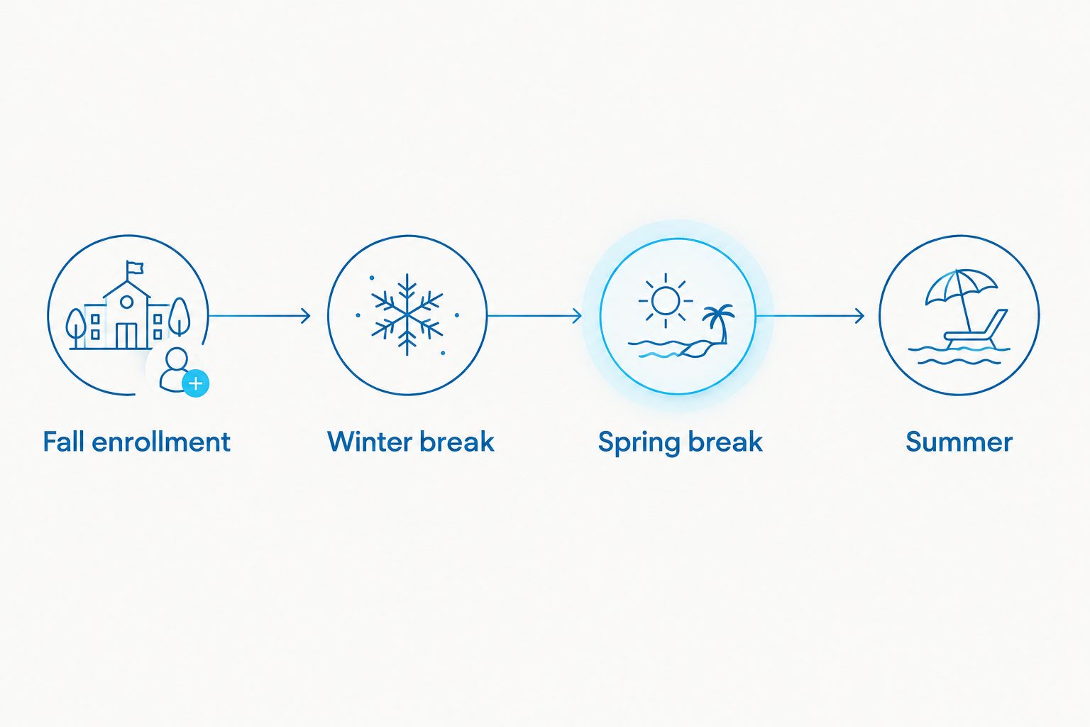 Timeline showing school year breaks as windows for dental appointments