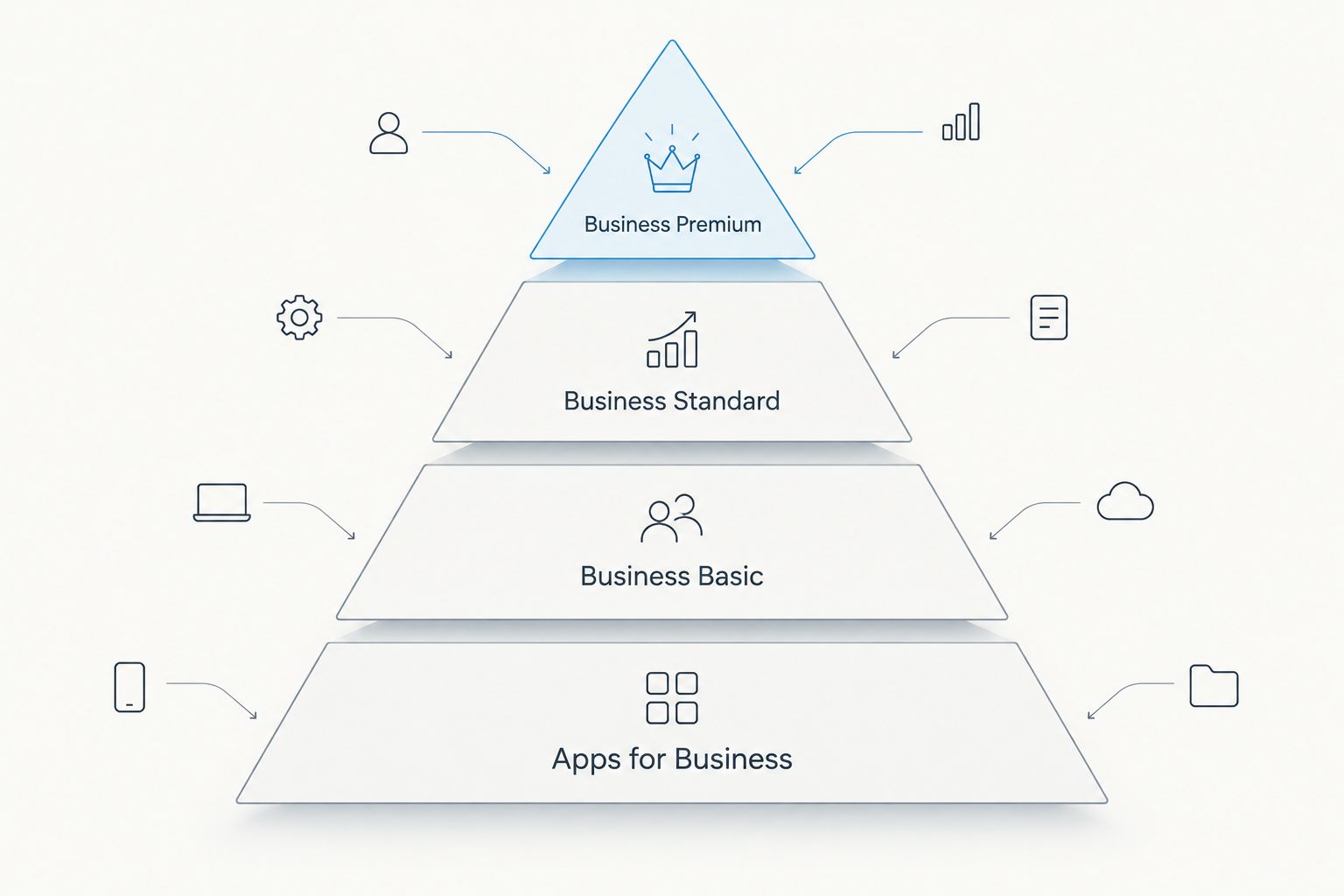 Pyramid showing Microsoft 365 business plan tiers from entry to full security
