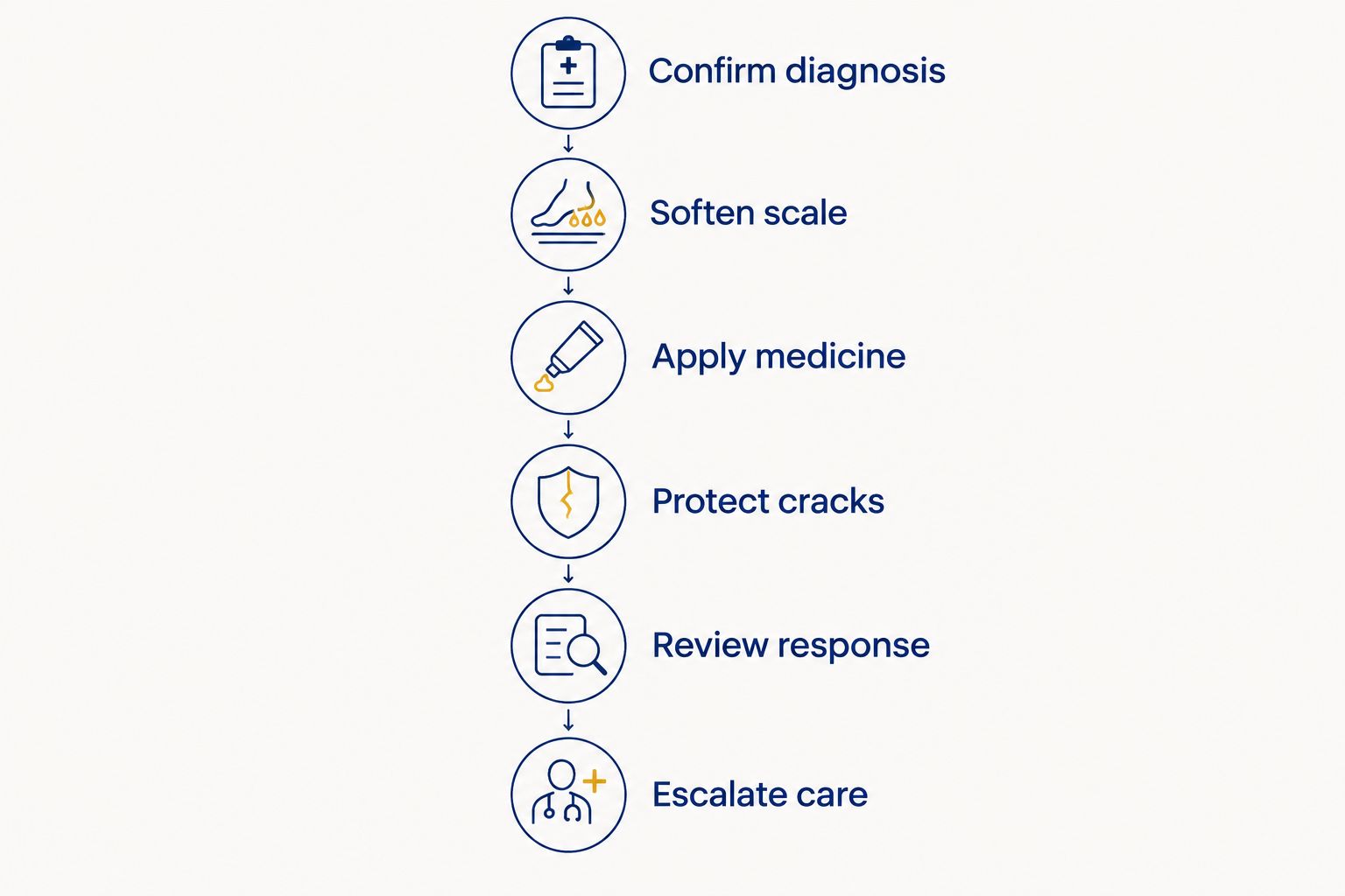 Six-step plantar psoriasis treatment sequence