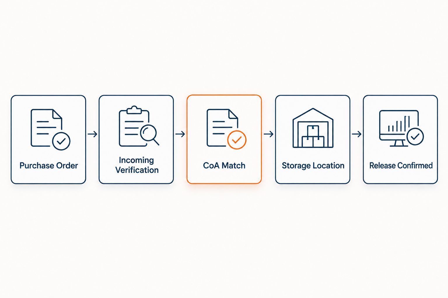 Five-stage flow from purchase order to release confirmed lot record