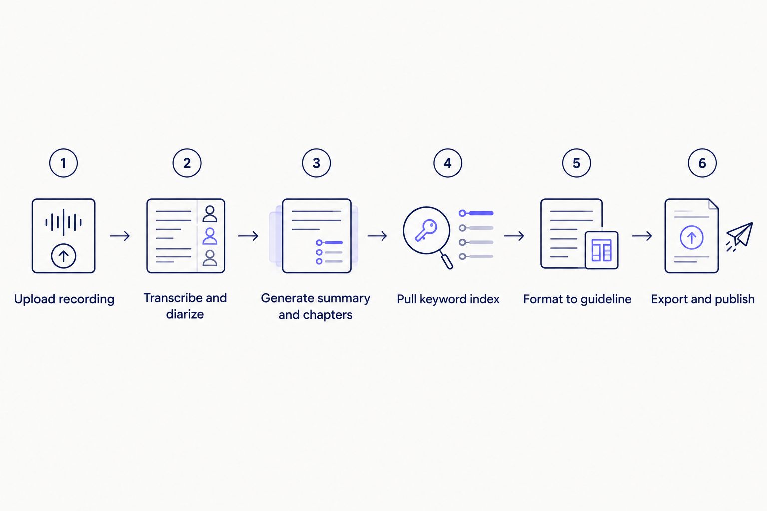 Six-step diagram from uploading a podcast recording to exporting show notes