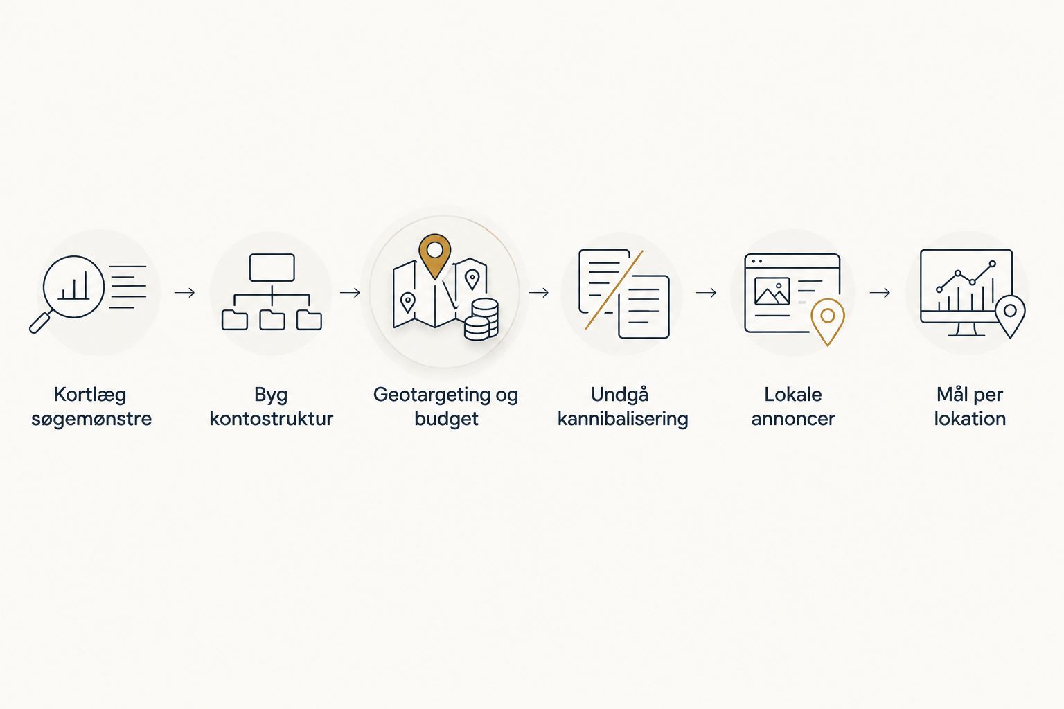Seks trin i en Google Ads-strategi for franchisevirksomheder