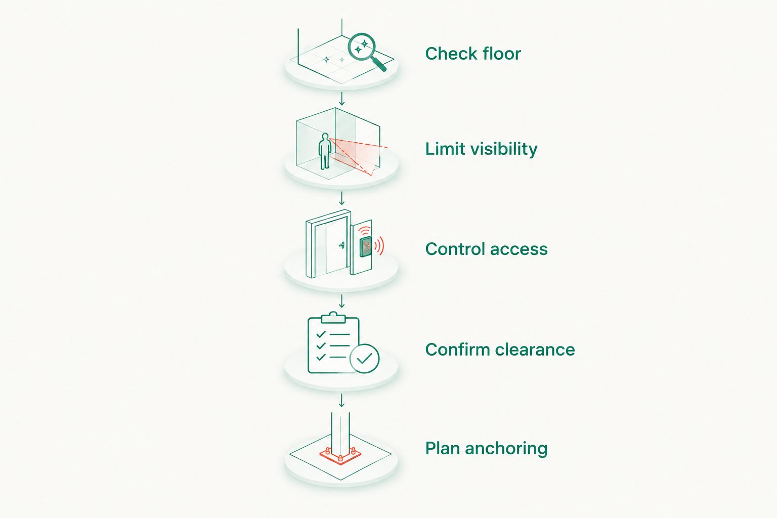 Safe placement sequence from checking the floor to planning anchoring