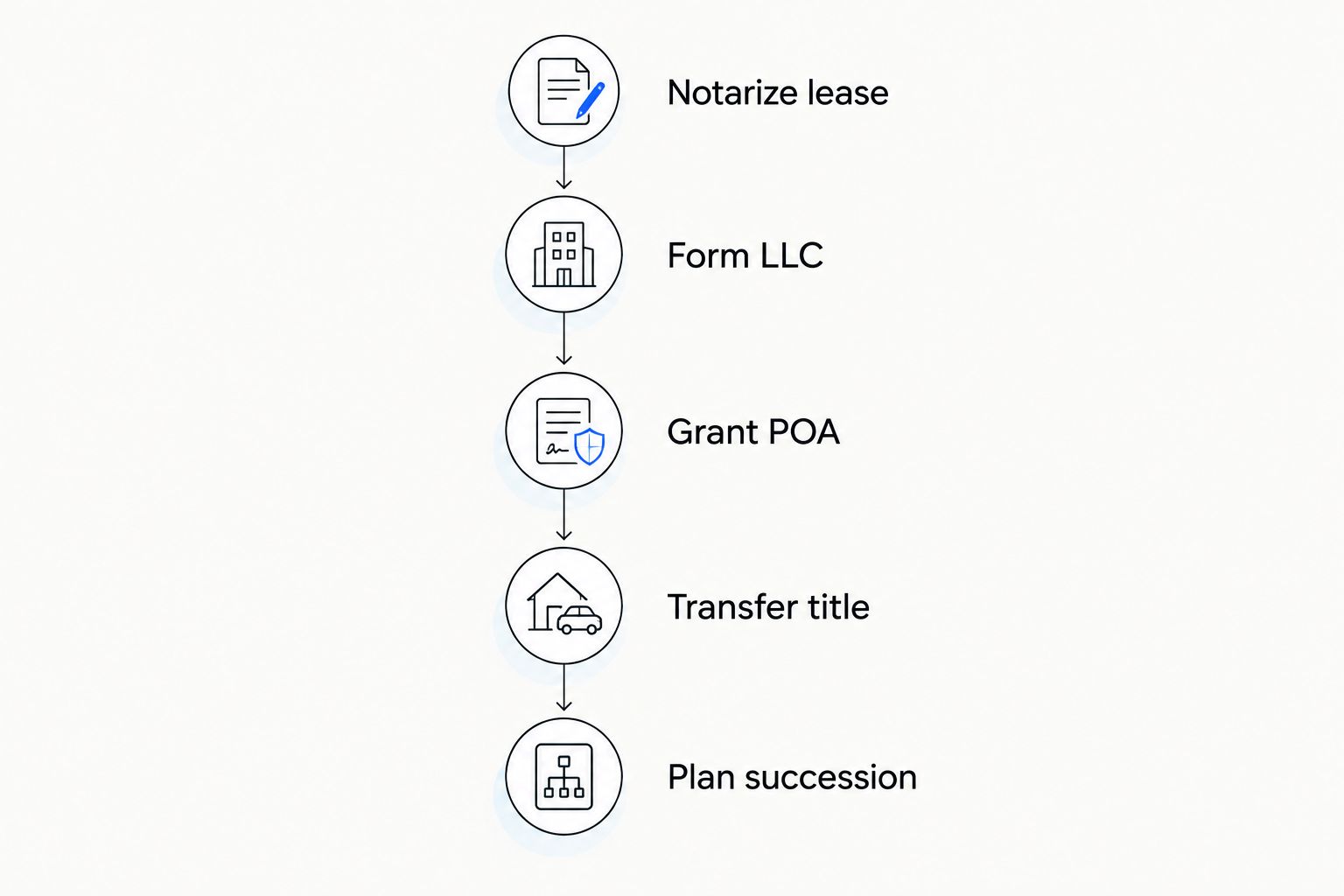 Five-stage timeline of landlord document preparation from lease to succession