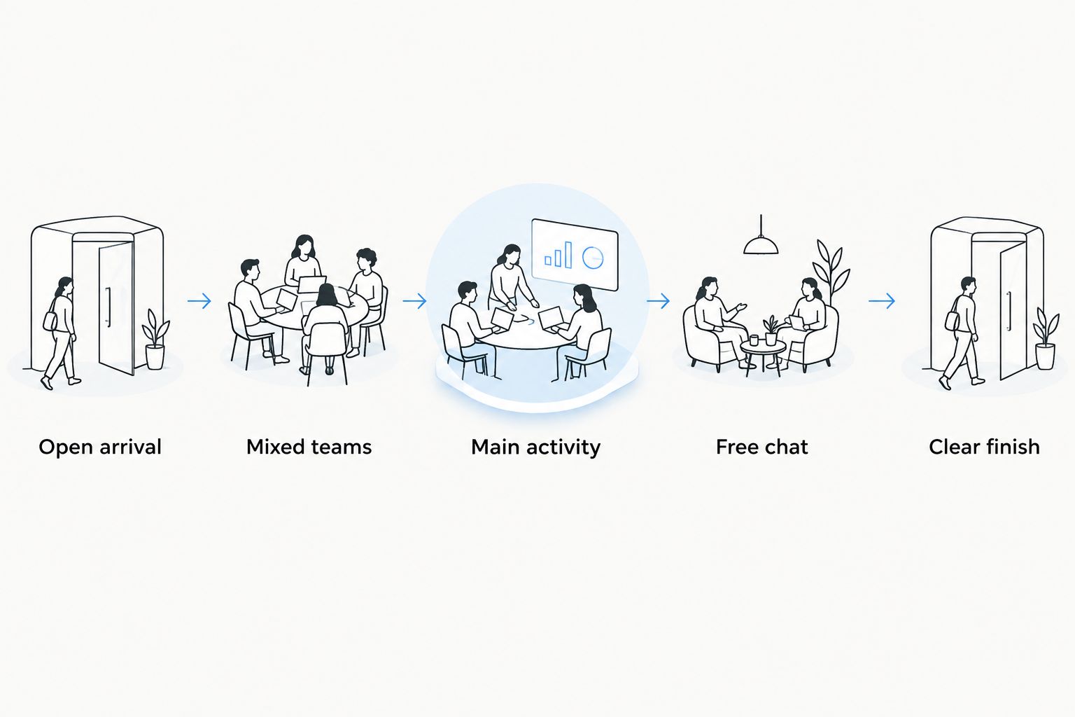 Event flow from open arrival through the activity to a clear finish