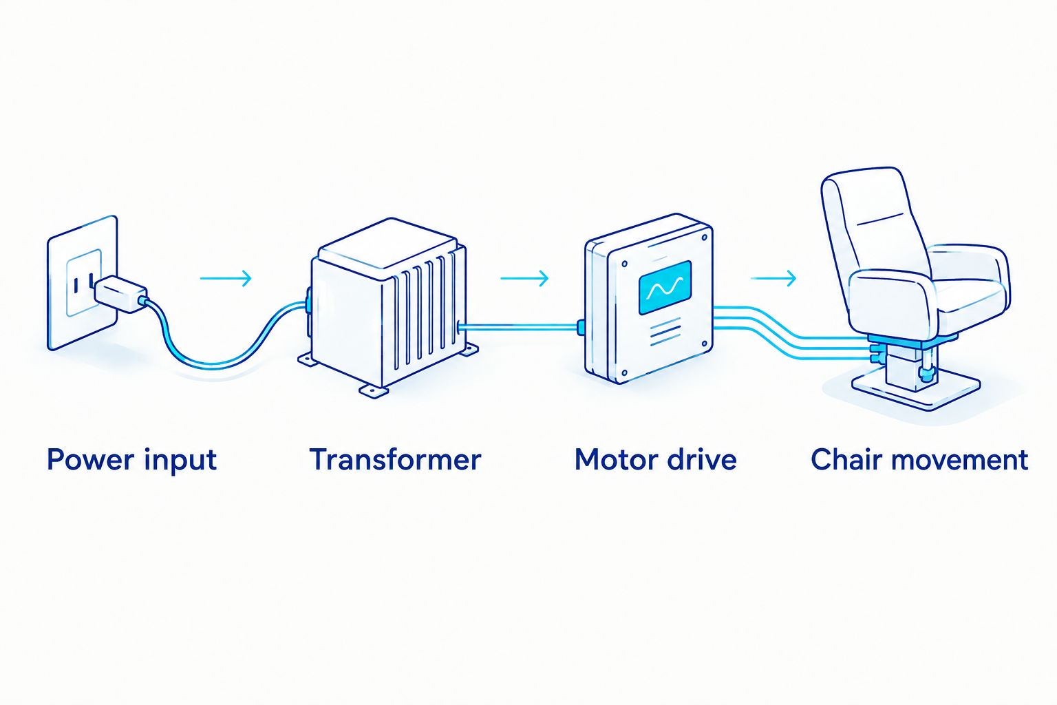 Diagram of power flowing through a transformer and motor to move a lift recliner