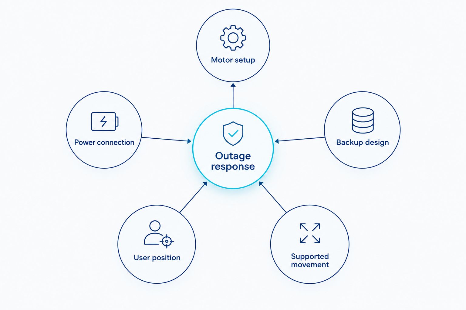 Five factors that determine how a lift recliner responds during a power failure