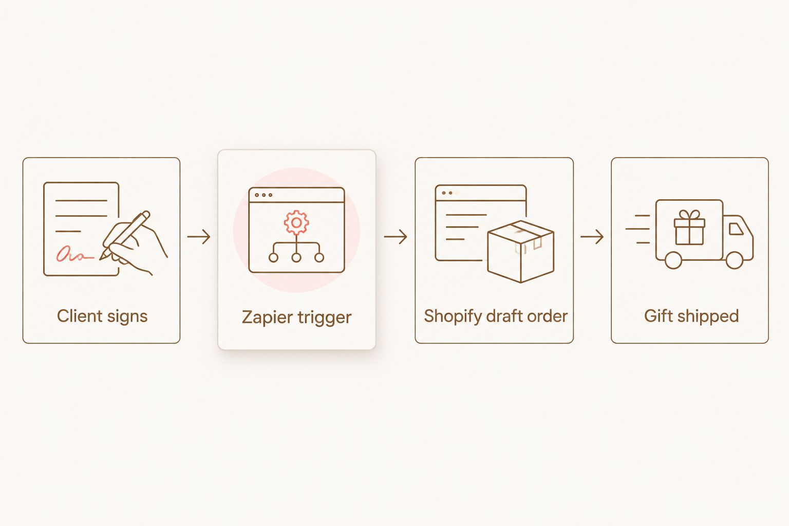 Flow diagram showing client signature triggering an automated Shopify draft order and gift shipment