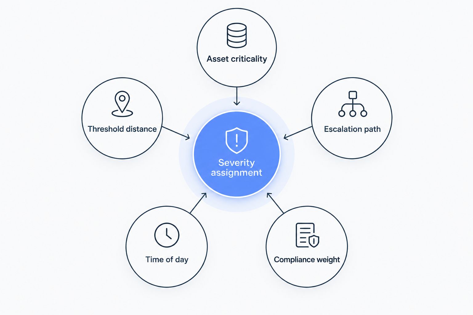 Hub and spoke diagram of five factors that change a maintenance alert's severity score