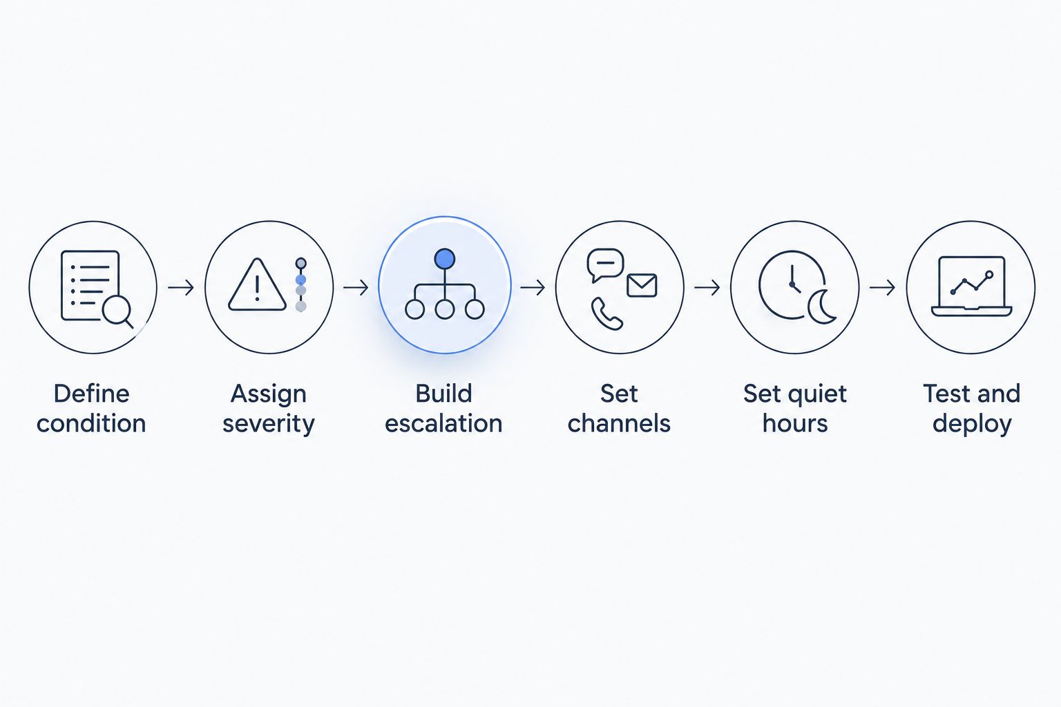Six-step flow for configuring an AI severity scoring rule for maintenance alerts
