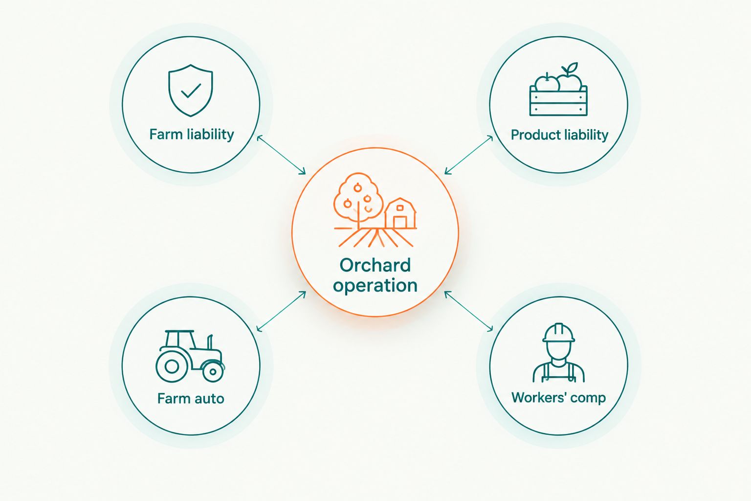 Diagram showing an orchard operation connected to four coverage types