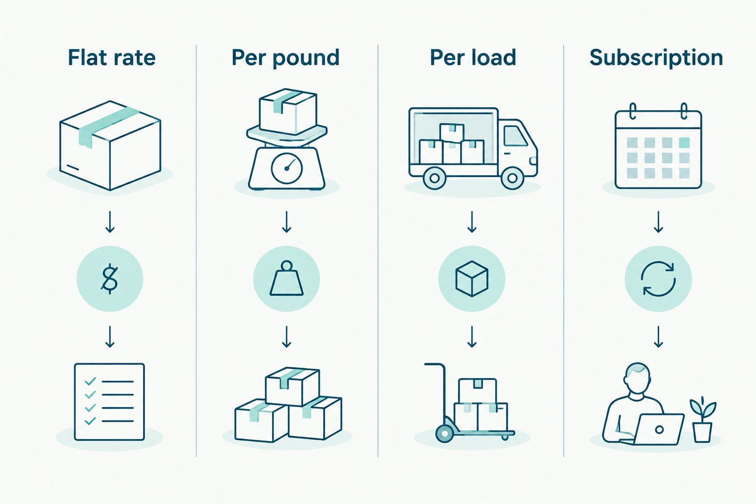 Four laundry app pricing models compared side by side
