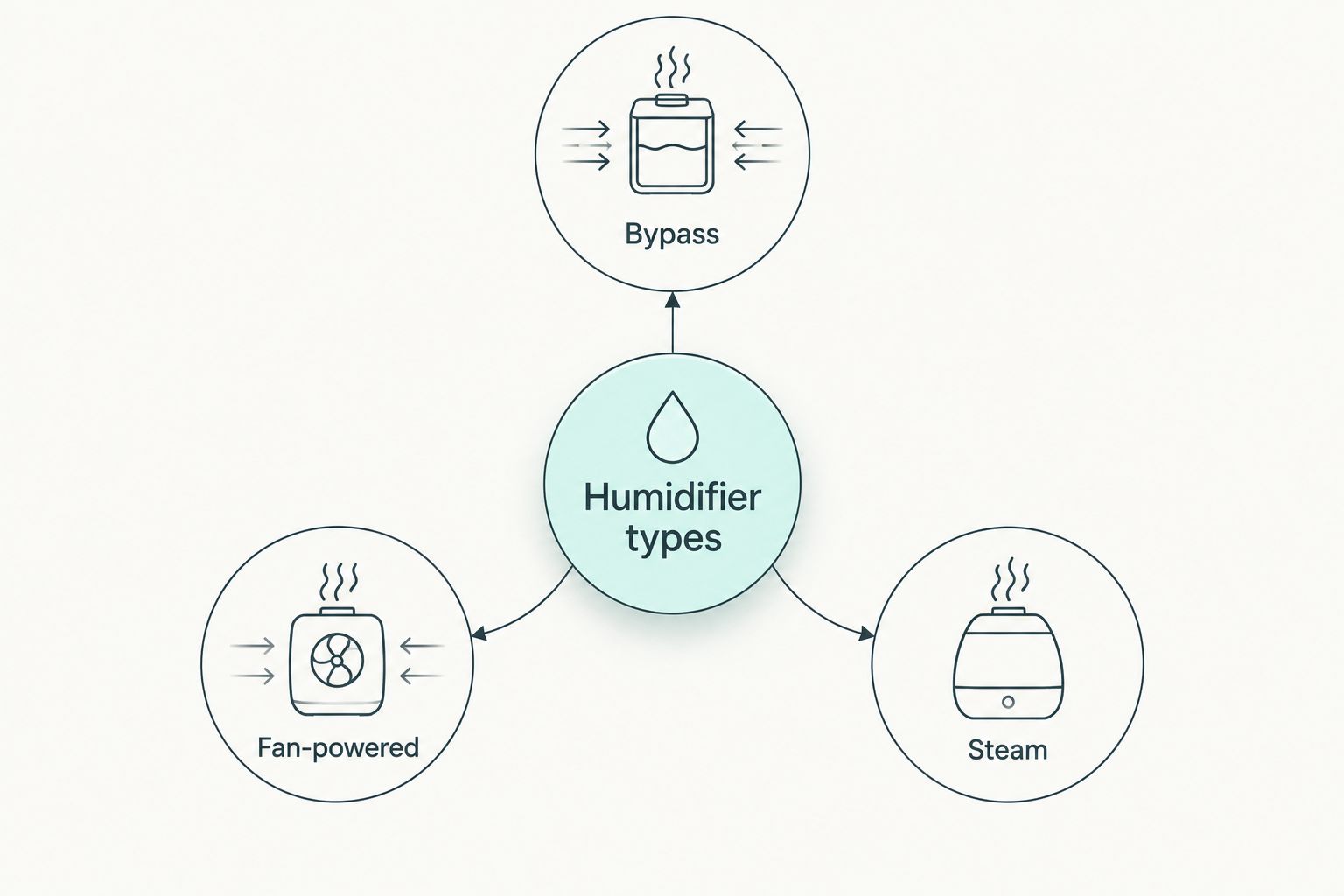 Diagram showing three whole-home humidifier types branching from a central hub