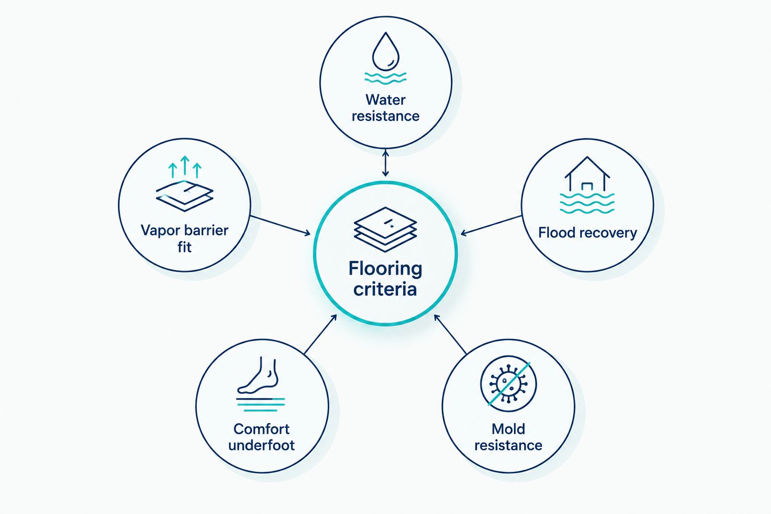 Diagram showing five criteria for choosing basement flooring in moisture-prone homes