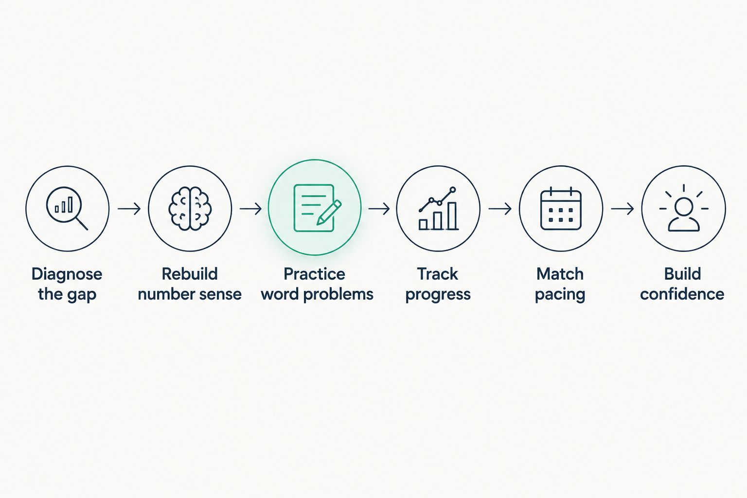 Six-step process for closing a Common Core math gap