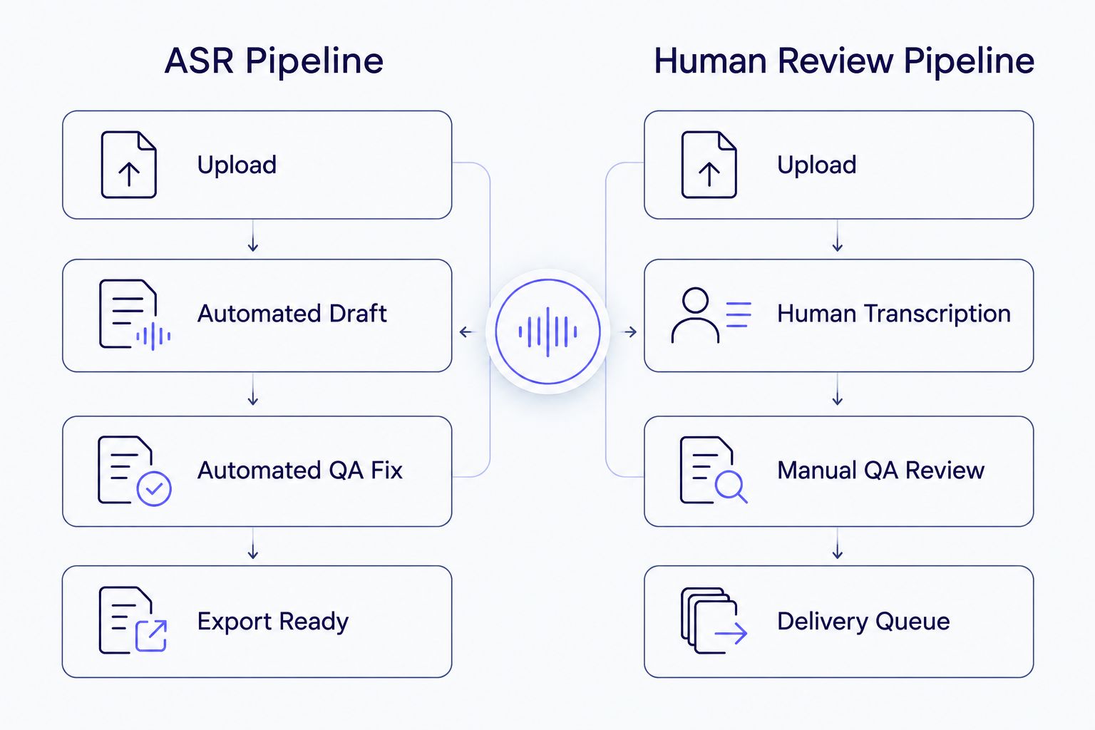 Diagram comparing an ASR transcription pipeline to a human-review transcription pipeline