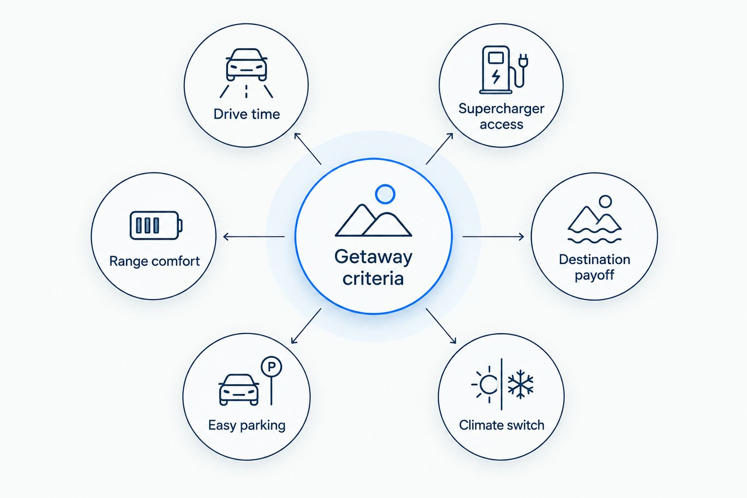 Diagram showing six ranking criteria for the best weekend getaways from LA in a Tesla
