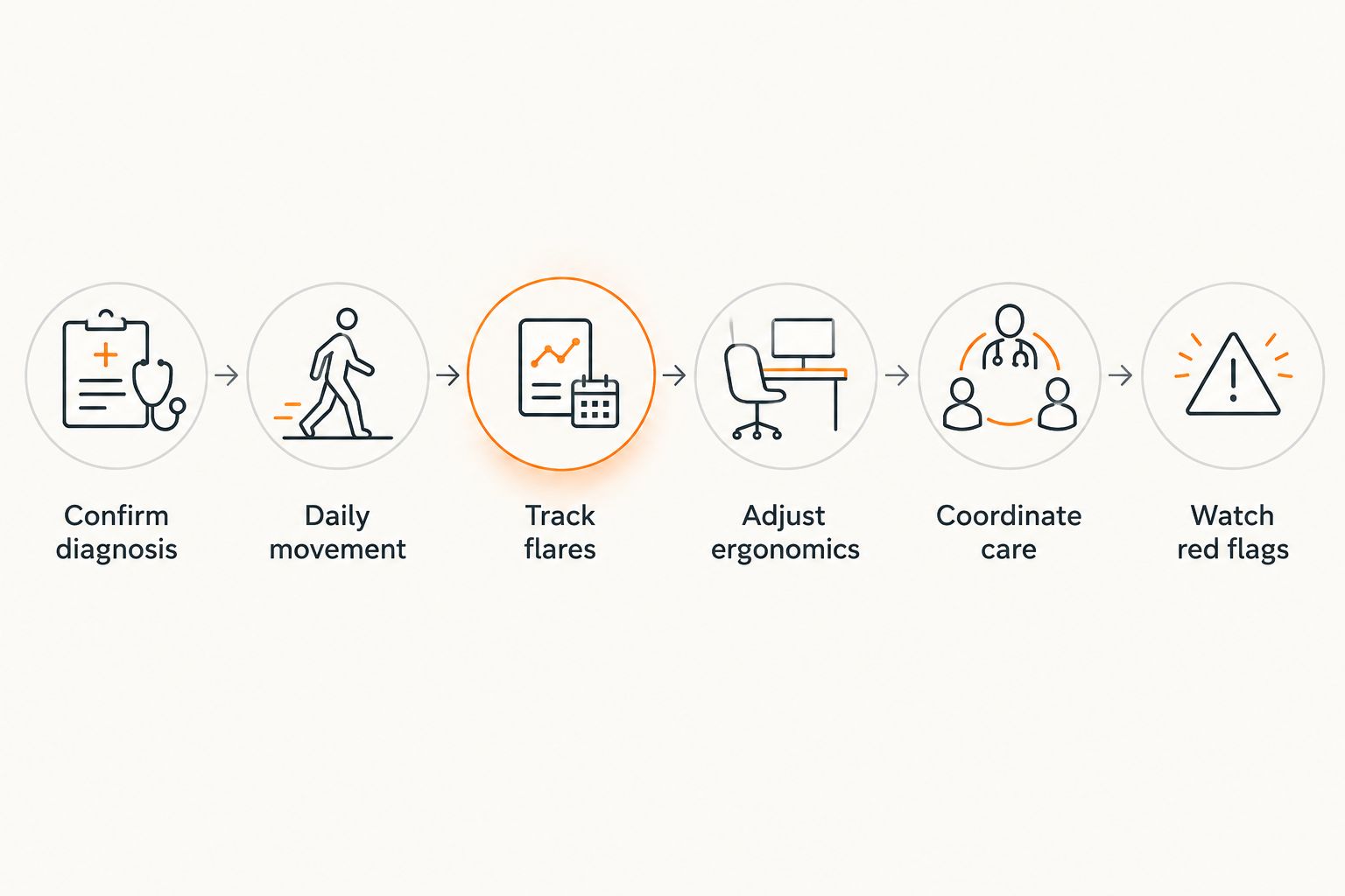 Six-step flow for managing ankylosing spondylitis alongside medical care