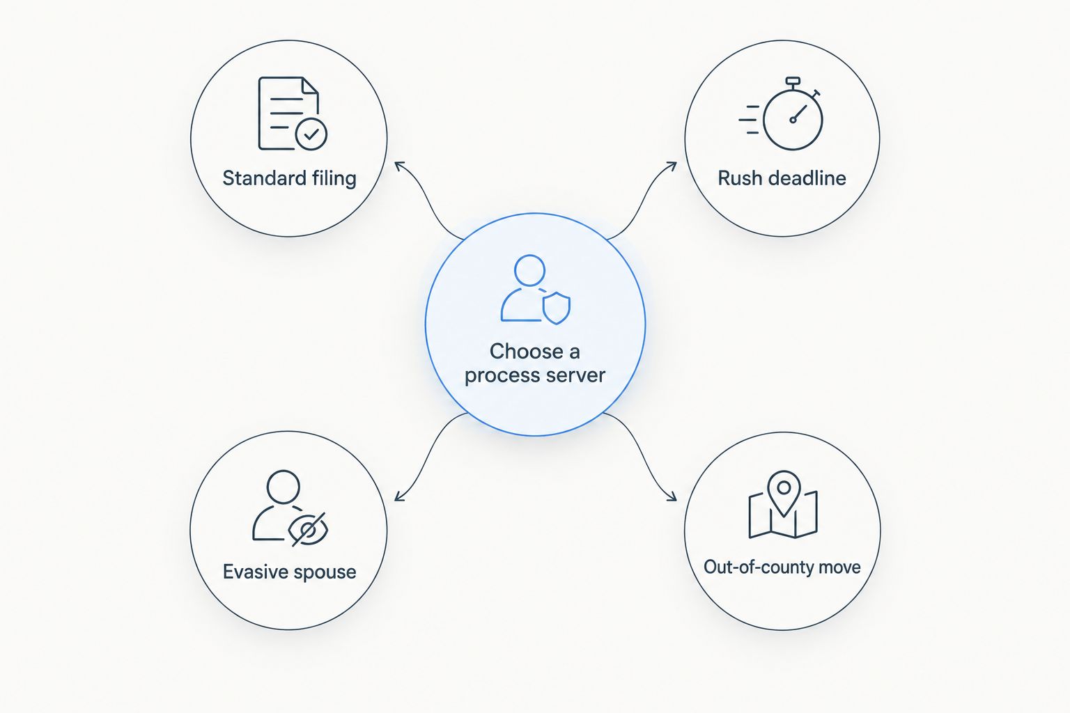 Diagram showing four divorce case scenarios branching from a central decision point