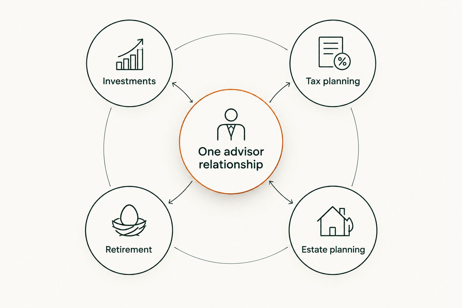 Diagram showing one advisor relationship connecting investments, tax planning, retirement, and estate planning