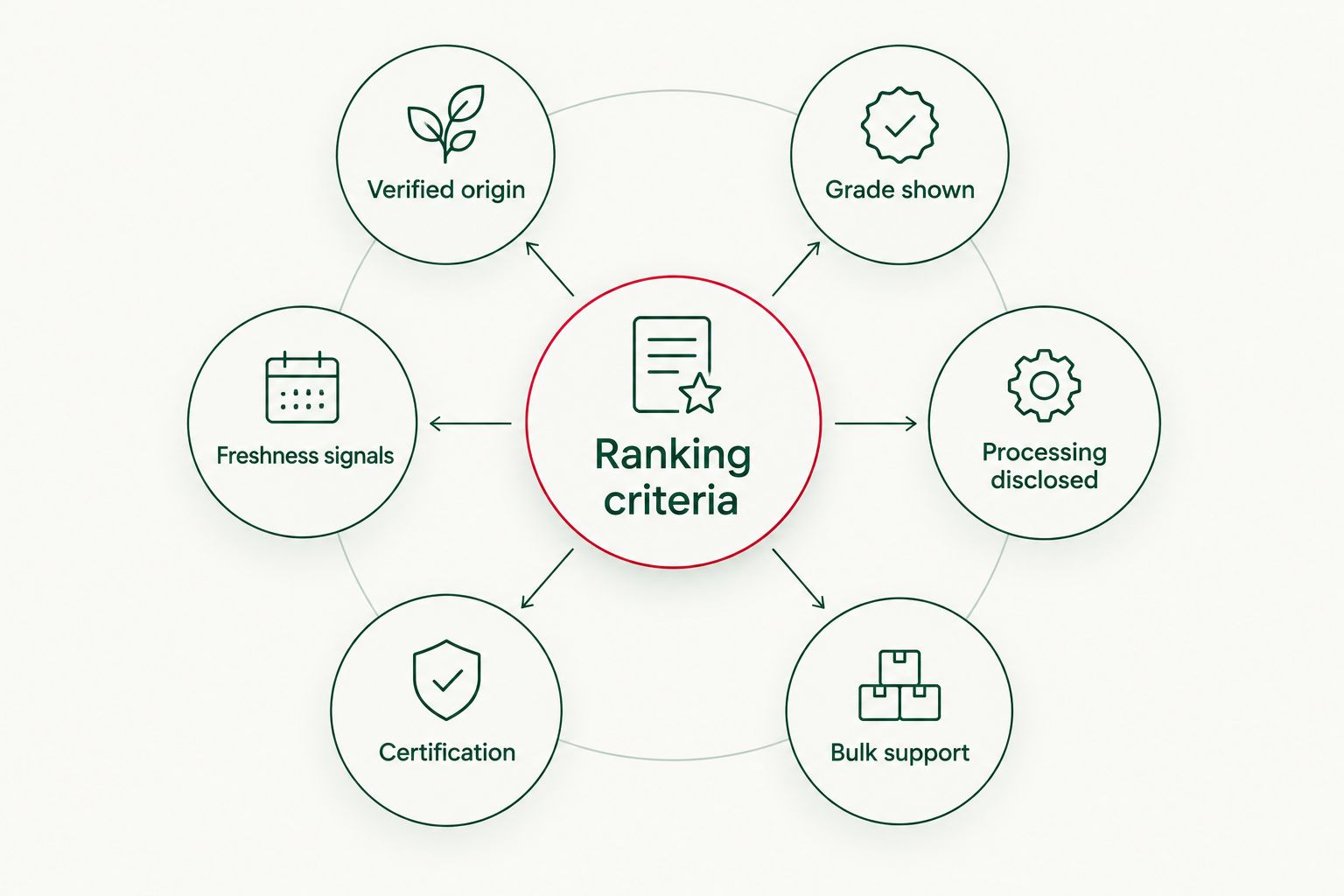 Diagram of six criteria used to rank Kerala spices online stores