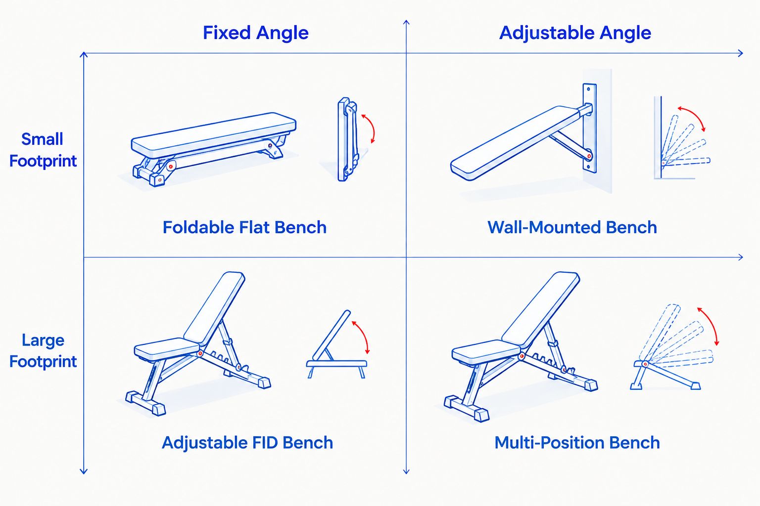 2x2 matrix comparing bench footprint and adjustability for small home gyms