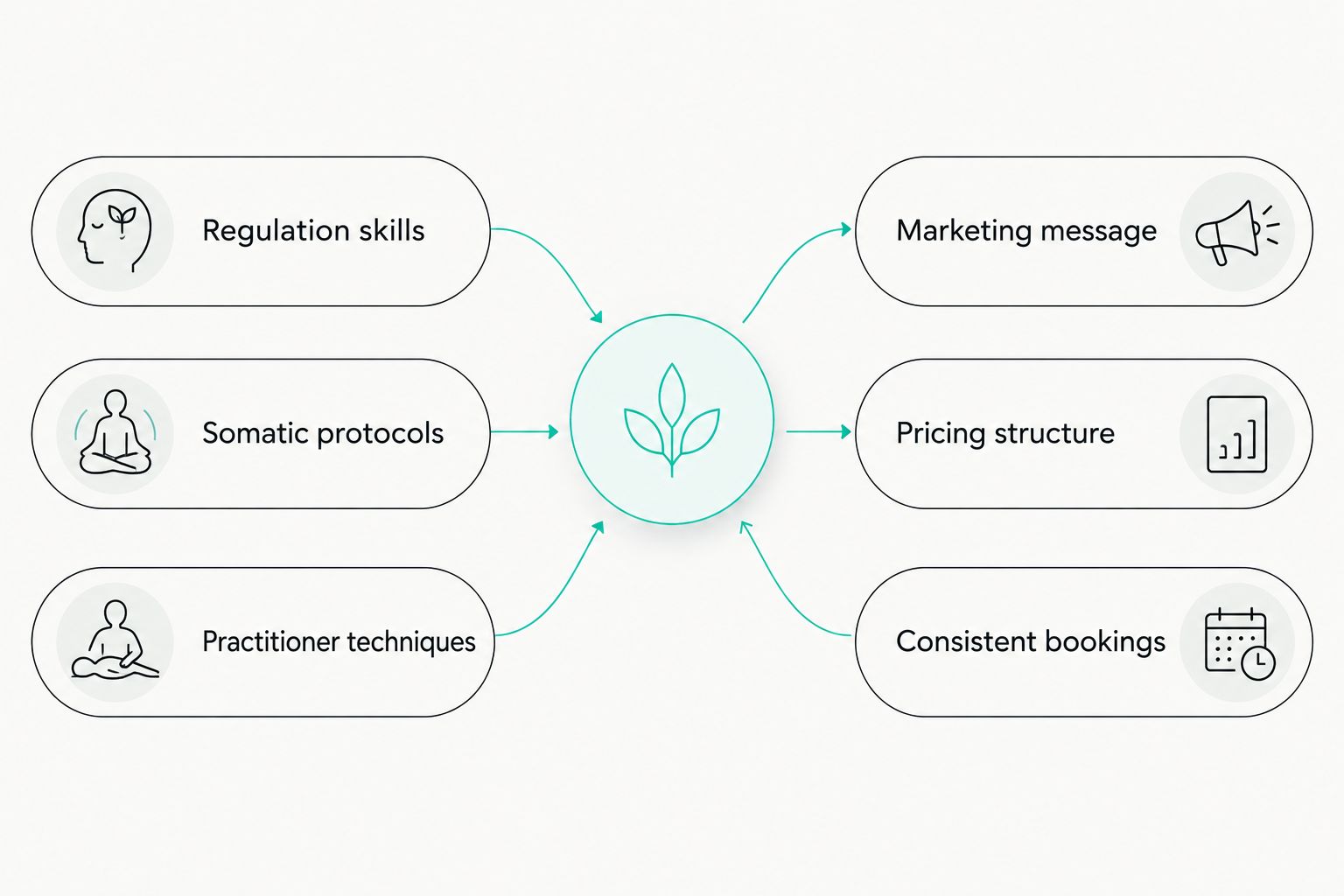 Two-column diagram comparing what certification teaches against what it leaves unaddressed