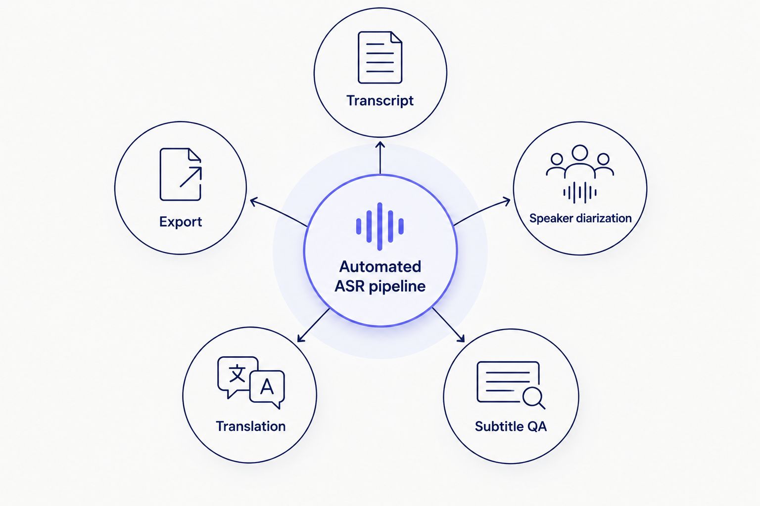 Diagram of an automated transcription pipeline connecting transcript, diarization, subtitle QA, translation and export
