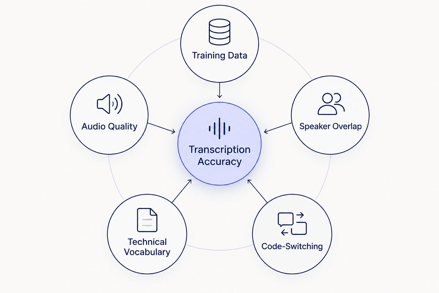 Diagram showing five factors that affect AI transcription accuracy orbiting a central hub