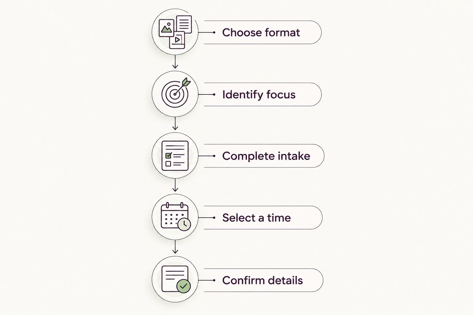 Five-step timeline for booking a first therapy appointment online
