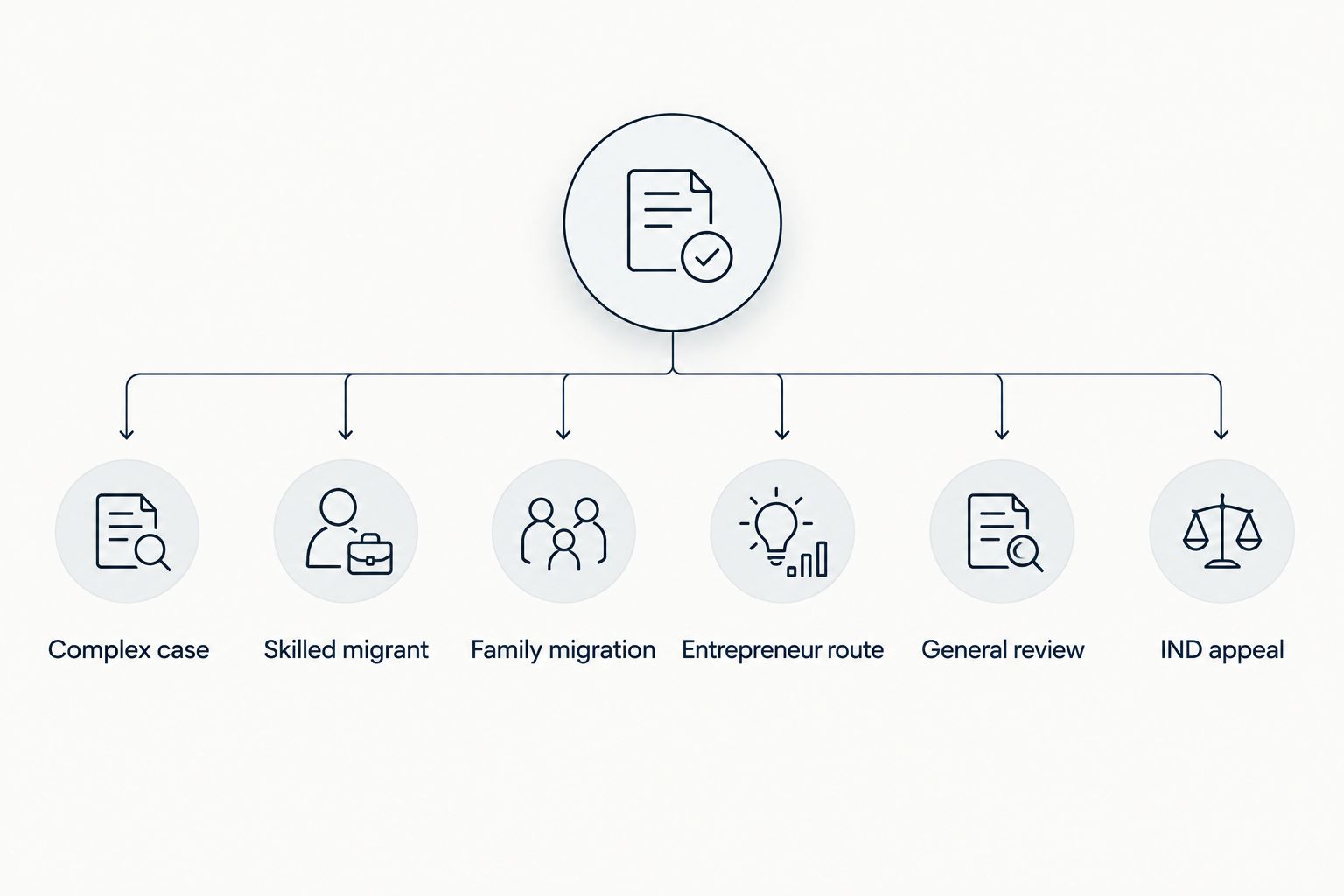 Decision tree matching Dutch immigration case types with legal specialties
