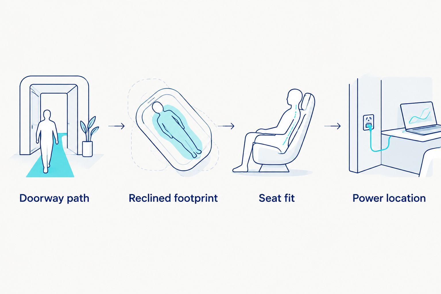 Four-step zero gravity recliner measurement plan covering access, footprint, seat fit, and power
