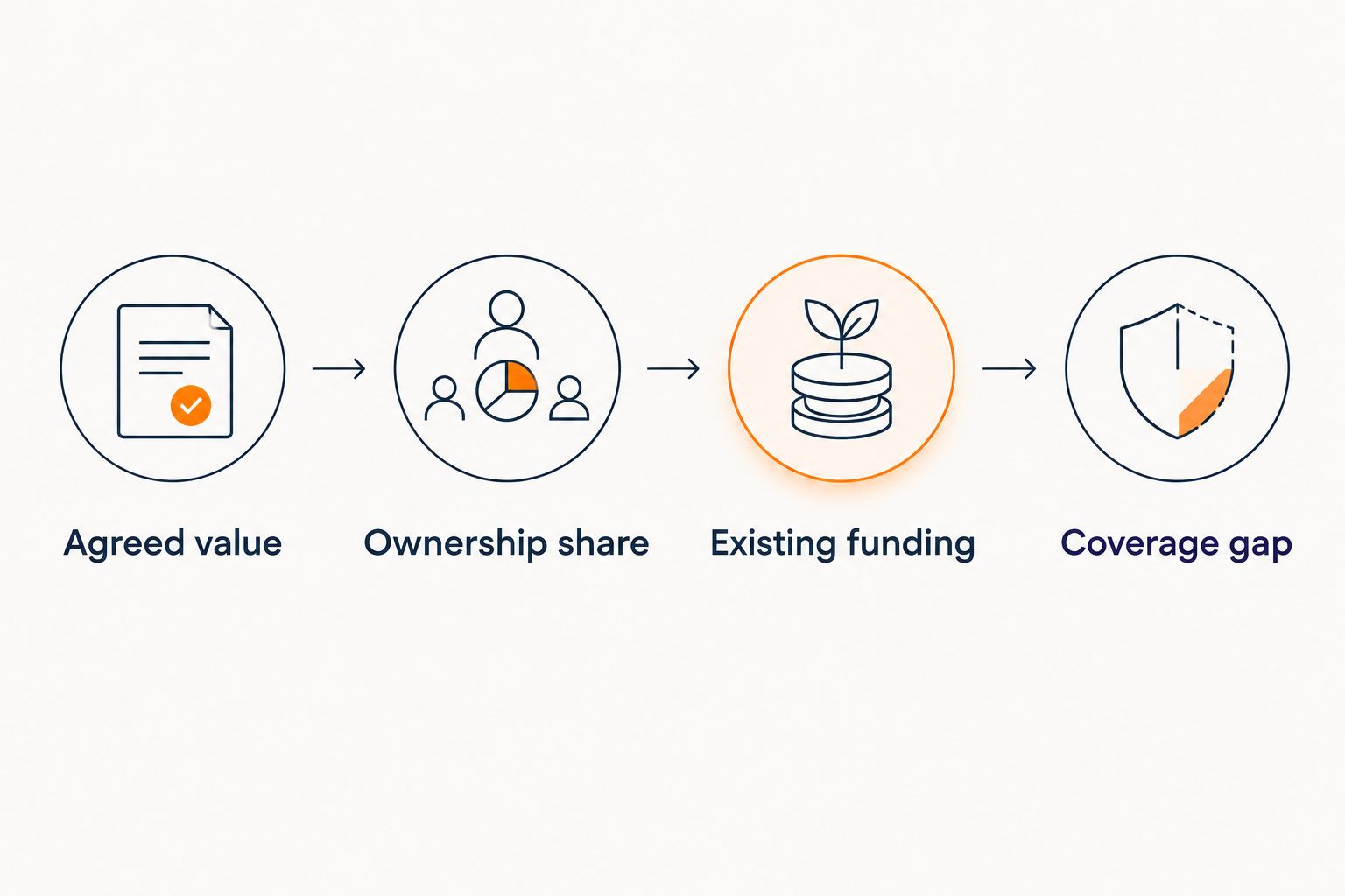 Four-step buy-sell life insurance coverage calculation