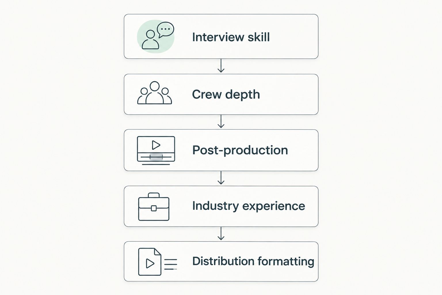 Five ranking criteria for brand documentary production companies stacked vertically