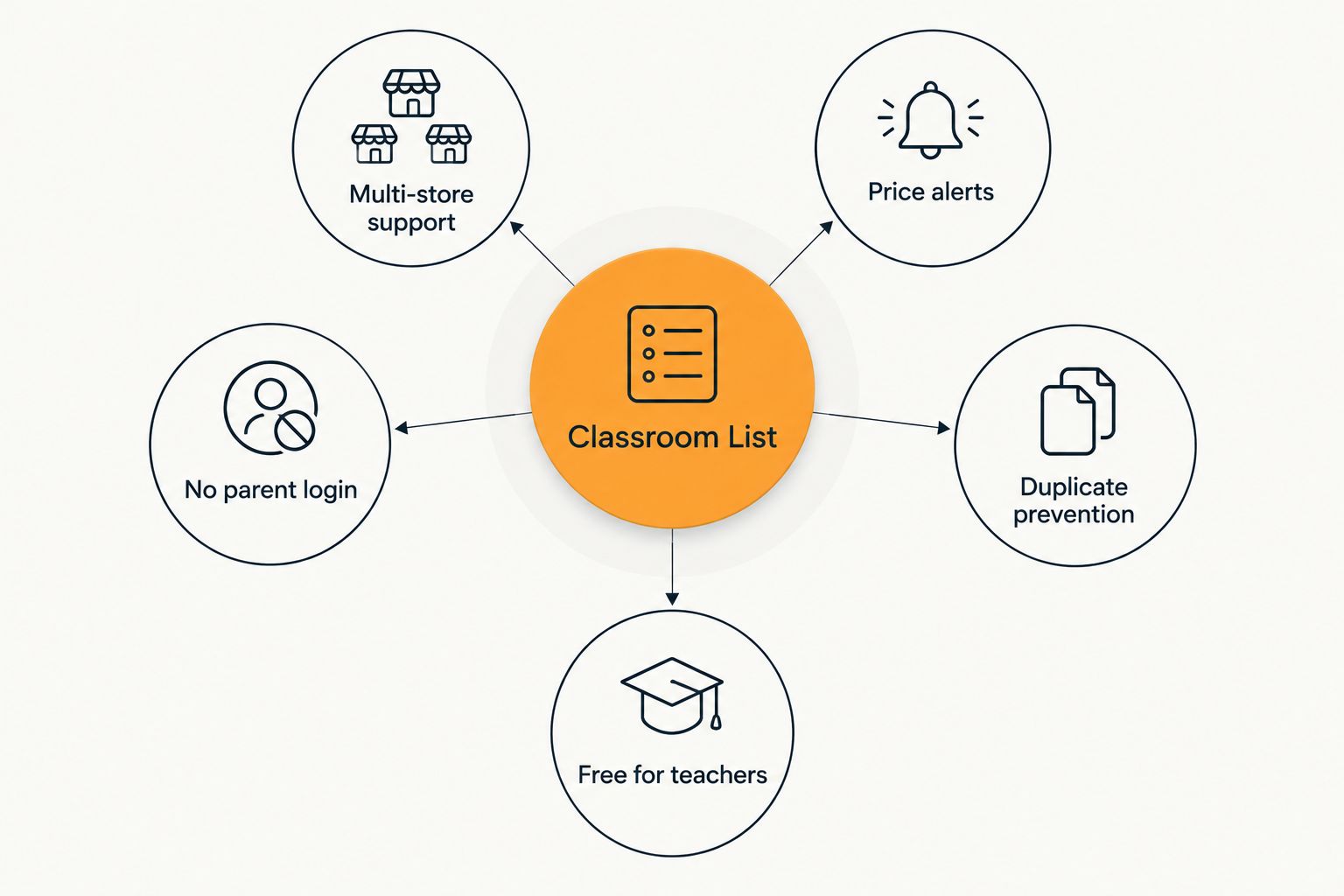 Diagram showing five criteria orbiting a central classroom list hub