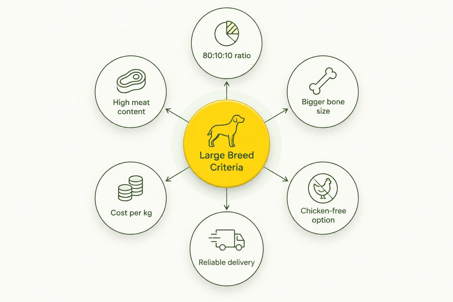 Diagram showing six criteria for judging raw dog food for large breed dogs